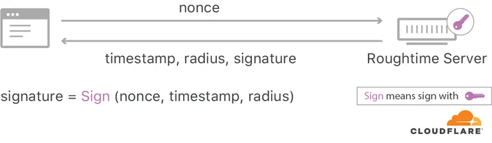 Roughtime: Securing Time with Digital Signatures Embedded Image - 3fR2ra