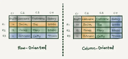 column-oriented database