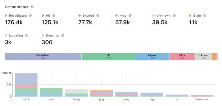 Introducing Cache Analytics Embedded Image - ZGywvP