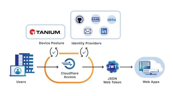 Tanium’s endpoint security meets Cloudflare for Teams Embedded Image - 03vZZA