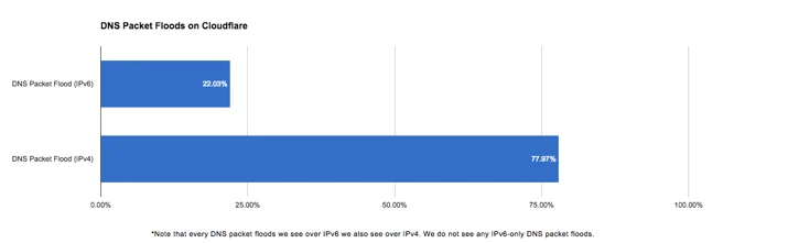 98.01% of sites on Cloudflare now use IPv6 Embedded Image - CRY3vY