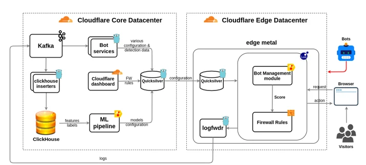 Cloudflare Bot Management: machine learning and more Embedded Image - ML6asS