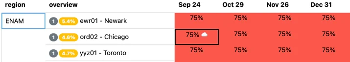 An excerpt of a heatmap, with three sites in Eastern North America, showing utilization values. The heatmap is mostly red.