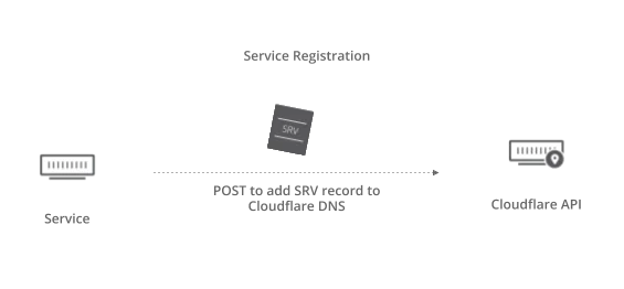 How to use Cloudflare for Service Discovery Embedded Image - 6NTZIq