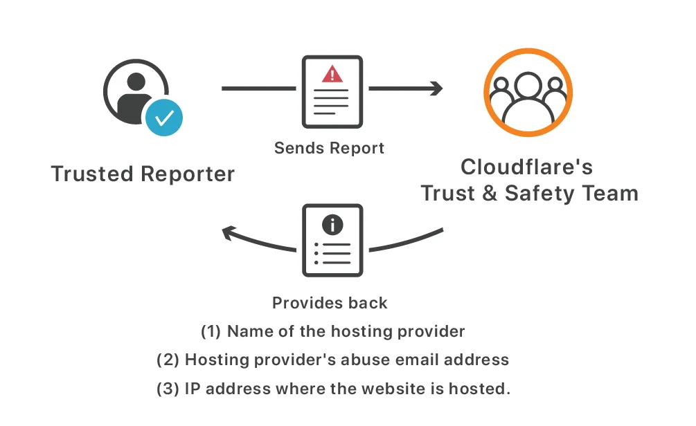 Cloudflare’s Response to CSAM Online