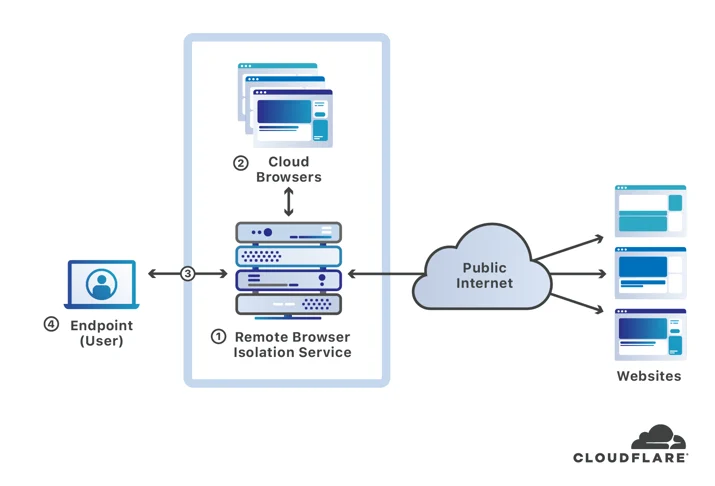 Cloudflare + Remote Browser Isolation Embedded Image - hElfo3