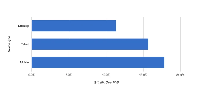 98.01% of sites on Cloudflare now use IPv6 Embedded Image - P0dRLA