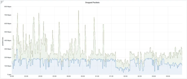Mitigating a 754 Million PPS DDoS Attack Automatically Embedded Image - EOJ0nQ