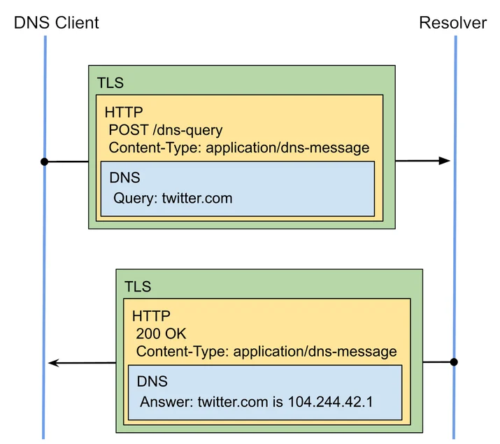 DNS Encryption Explained Embedded Image - SNgljT