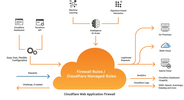 Cloudflare Bot Management: machine learning and more Embedded Image - Yqtziq