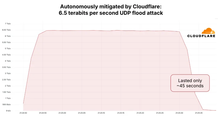 6.5 Tbps UDP flood attack