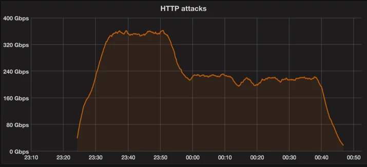 Say Cheese: a snapshot of the massive DDoS attacks coming from IoT cameras Embedded Image - j7jJmo