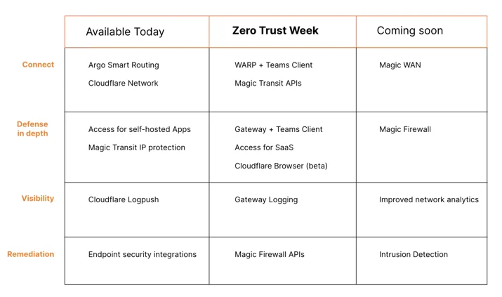 What is Cloudflare One? Embedded Image - 2dc5eA