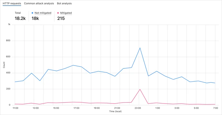 Screenshot of default plotting of mitigated versus not mitigated requests