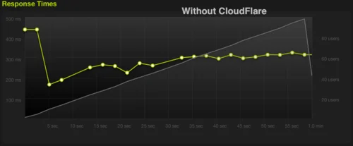 App: Blitz.io Makes Performance and Load Testing Easy
