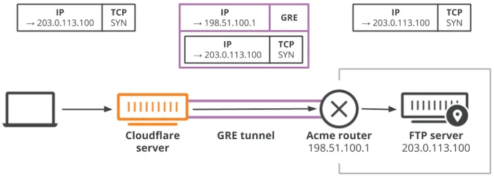 Magic Transit: Network functions at Cloudflare scale Embedded Image - Z5T1oy