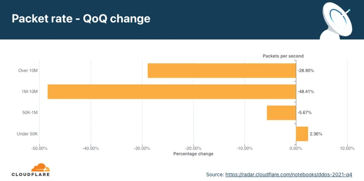Graph of the change in the distribution of network-layer DDoS attacks by packet rate quarter over quarter