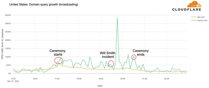Chart of ABC.com and Oscars.com DNS traffic growth with spikes when the ceremony started, after the Will Smith incident and when the ceremony ended.