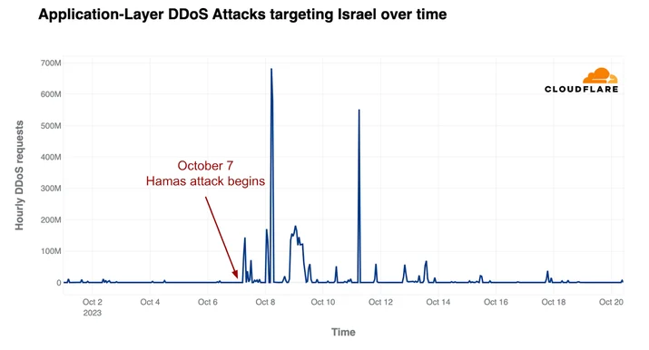 HTTP DDoS attacks against Israeli websites using Cloudflare