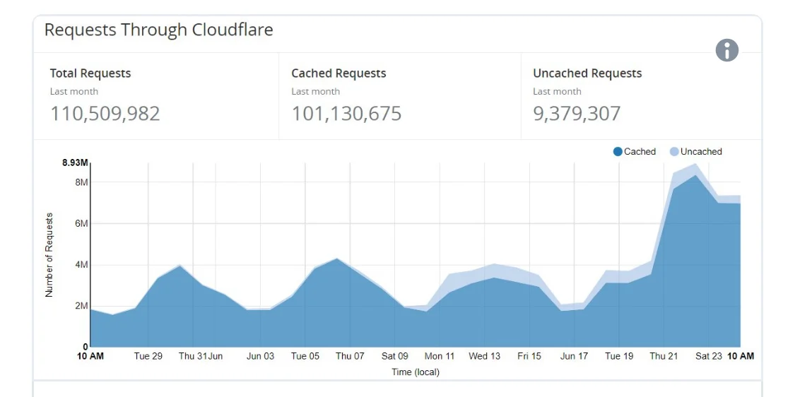 Optimising Caching on Pwned Passwords (with Workers)