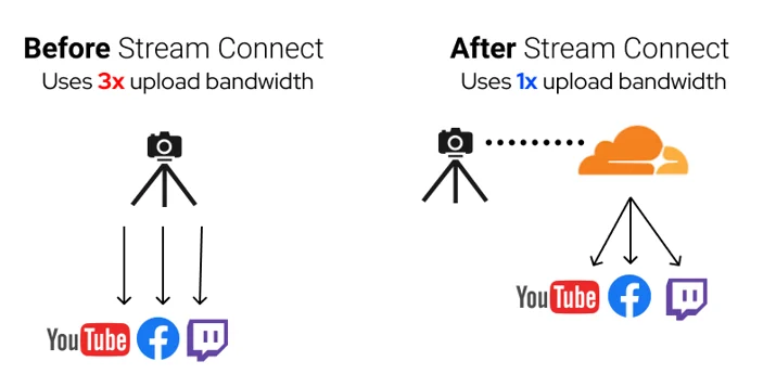 How Stream Connect increases reliability and lowers latency