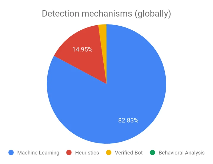 Cloudflare Bot Management: machine learning and more Embedded Image - dCpemL