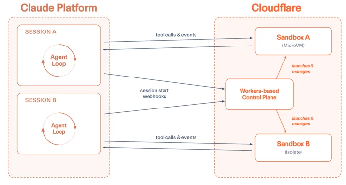 Sandboxes write files and execute code in response to the Claude-based Agent loop