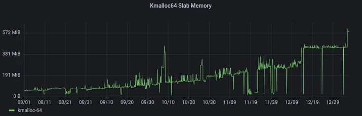Kmalloc64 slab memory Q4