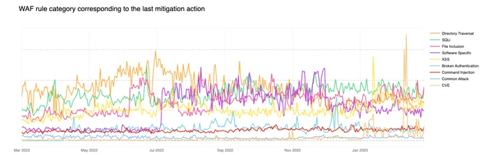 WAF Managed Rule category matching HTTP requests w/o HTTP Anomaly over the last 12 months