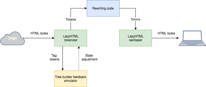 A History of HTML Parsing at Cloudflare: Part 1 Embedded Image - sOFdkr