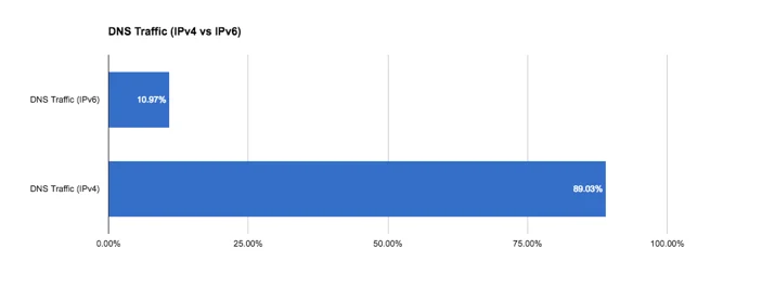 98.01% of sites on Cloudflare now use IPv6 Embedded Image - gO6hyc