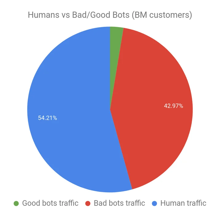 Cloudflare Bot Management: machine learning and more Embedded Image - oUzqMk