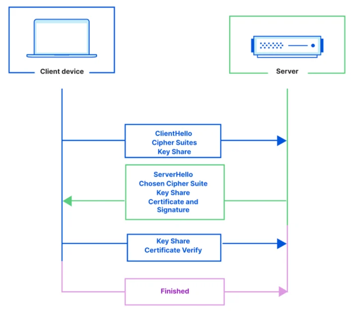 The TLS handshake process