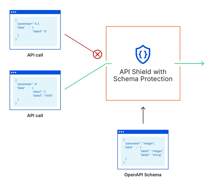 Introducing API Shield Embedded Image - yPkjJt