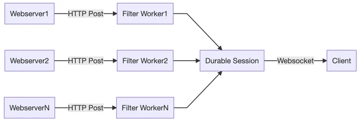 Multiple Web Servers can send messages to an equal number of Filter Workers. The Filters Workers reduce the log volume before sending messages to a single Durable Session, which maintains a single WebSocket with the Client