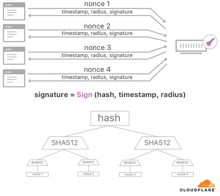 Roughtime: Securing Time with Digital Signatures Embedded Image - FjvUlX