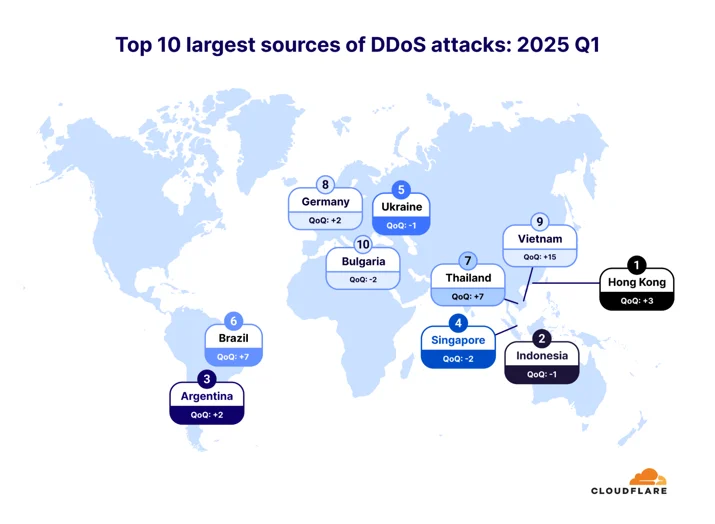 Map of top 10 largest sources of DDoS attacks in 2025 Q1