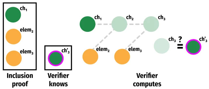 Three labeled components. The first component, labeled “inclusion proof”, is a box containing a green node labeled ch1, and two orange circles labeled elem2 and elem3, respectively. The second component, labeled “Verifier knows” is a box containing a single green node with a purple ring around it, labeled ch-prime-3. The third component, labeled “Verifier computes”, is as follows. Similar to the hash chain before, there is a top row of three green nodes and a bottom row of two orange nodes. As before, there are lines connecting each green node to its left and bottom-left neighbor, but now these lines are light grey and dashed. The orange nodes are labeled elem2 and elem3. The leftmost node in the top row is labeled ch1. The remaining top row nodes are lighter green. They are labeled ch2 and ch3. Finally, separately from the rows, there is an equation, with a question mark above the equals sign. On the left hand side is a copy of the light green node labeled ch3. On the right hand side is a copy of the node labeled ch-prime-3.