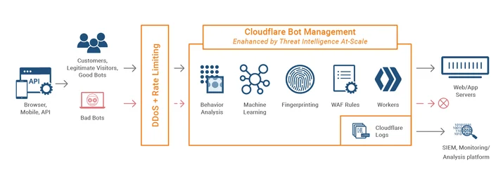 Cloudflare Bot Management: machine learning and more Embedded Image - YfoxvY