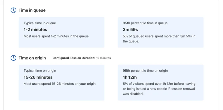 The Time in queue and Time on origin are given for the typical user as well as for the 95th percentile of users.