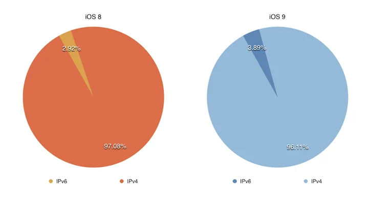 iOS 9 vs iOS 8 IPv6 traffic