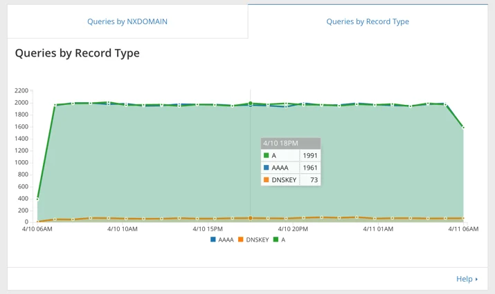 Meet The Brand New DNS Analytics Dashboard Embedded Image - mbqJ00