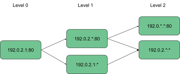 Raking the floods: my intern project using eBPF Embedded Image - 5TTPVj