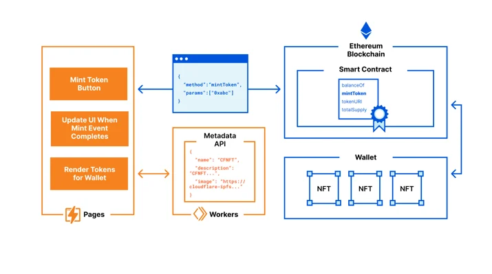 Architecture diagram of Cloudflare’s open-source NFT project