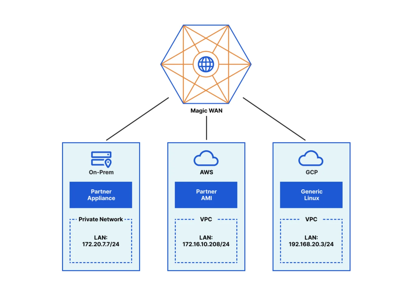 Announcing Network On-ramp Partners for Cloudflare One
