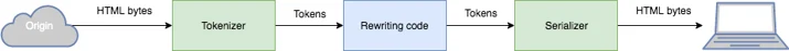 A History of HTML Parsing at Cloudflare: Part 1 Embedded Image - jrO1KN