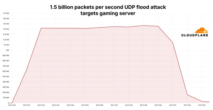 1.5 billion packets per second UDP flood attack targets gaming server
