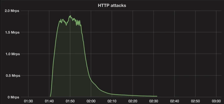 Say Cheese: a snapshot of the massive DDoS attacks coming from IoT cameras Embedded Image - YetR66