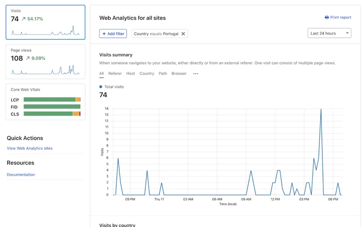 Figure 2) An example of Cloudflare Web Analytics in the Cloudflare dashboard.
