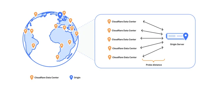 We detect anycast origins by comparing probe latencies from multiple Cloudflare data centers. If two paths are faster than physically possible for a single origin location, the origin is likely answering from multiple places.